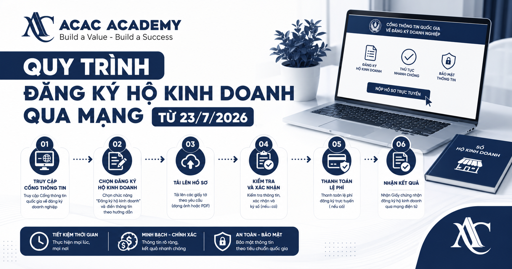 Tóm tắt quy trình đăng ký hộ kinh doanh online